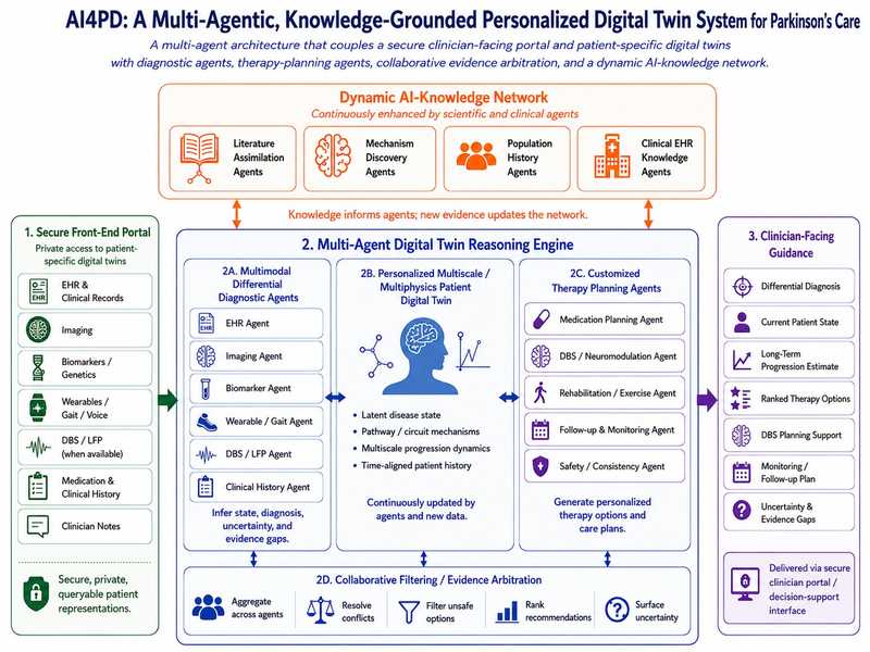 AI4PD multi-agent reasoning: a secure portal connects to the patient twin; diagnostic and therapy-planning agents reason over it; a dynamic knowledge network updates context; evidence arbitration returns clinician guidance