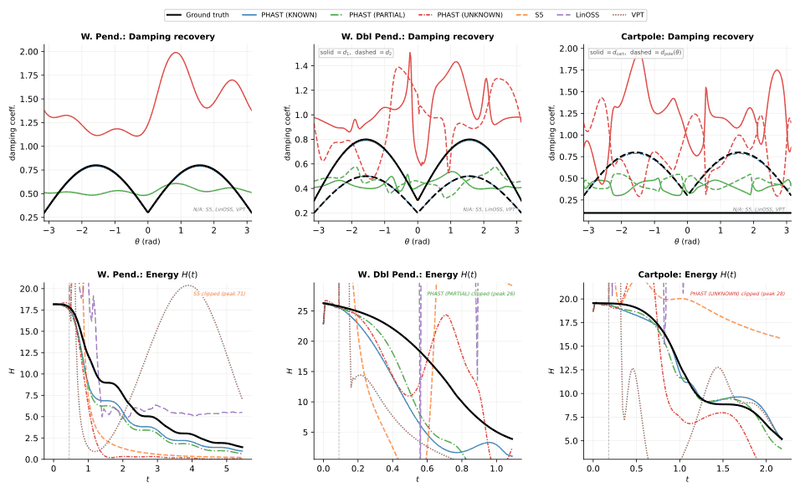 Damping recovery and energy trajectories