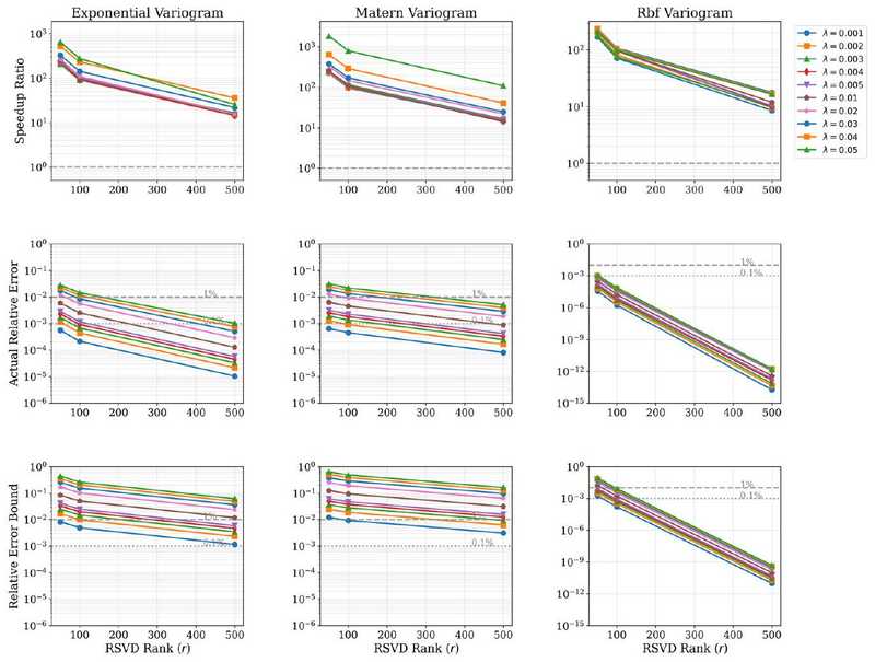 Cross-kernel RSVD performance summary
