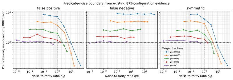 QC-PHAST predicate-noise phase diagram