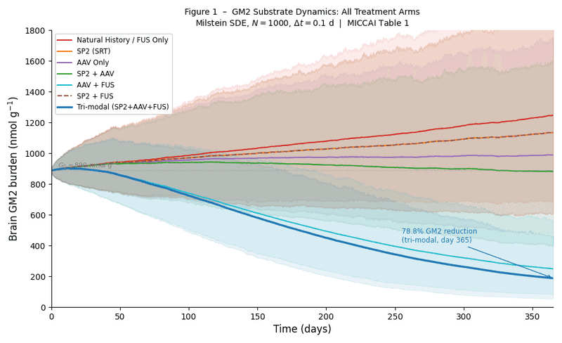 Tri-modal viral ultrasound gene-delivery therapy publication thumbnail