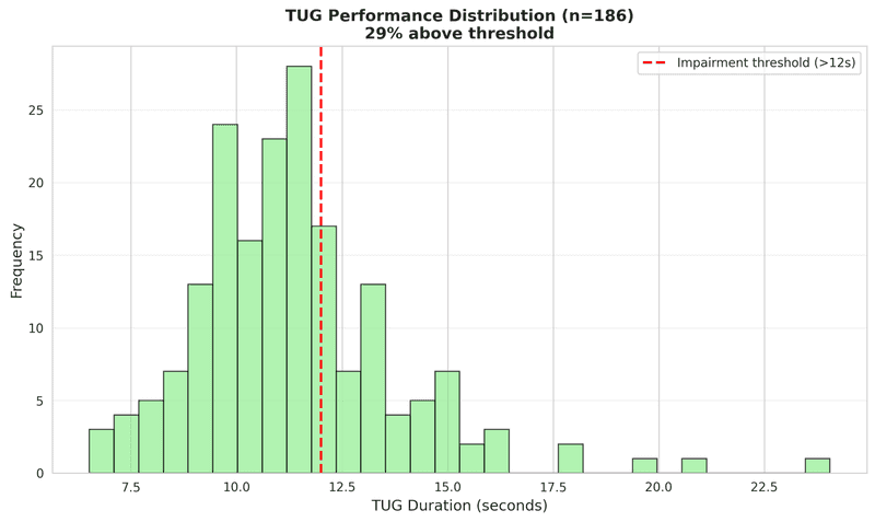 Timed Up and Go performance distribution across 186 assessments