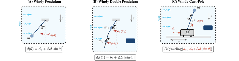 Windy Pendulum, Double Pendulum, and Cart-Pole system schematics