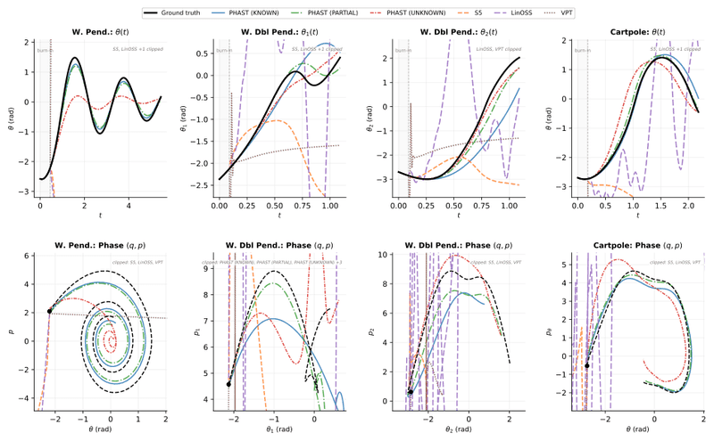 Rollout trajectories and phase portraits