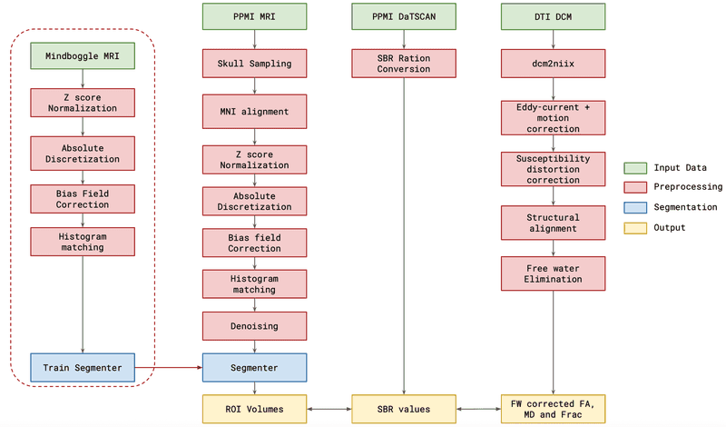 Multimodal feature extraction pipeline
