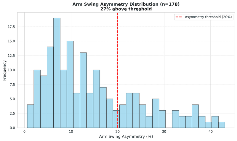 Wearable arm-swing asymmetry distribution across 178 assessments
