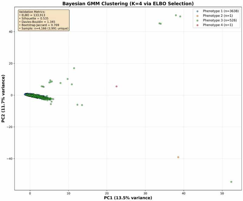 Bayesian clustering validation