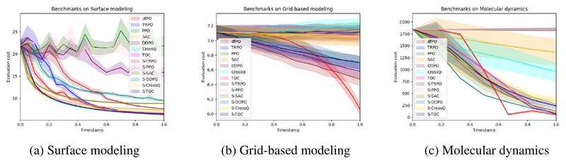 Evaluation costs across tasks and baselines