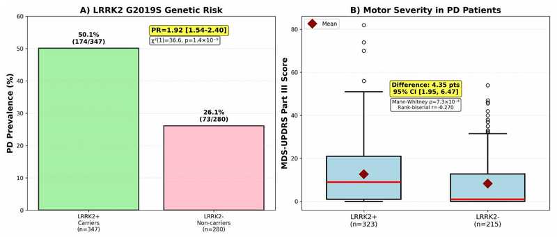 LRRK2 genetic risk and motor severity