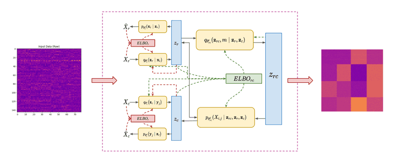 Checkerboard co-clustering pipeline