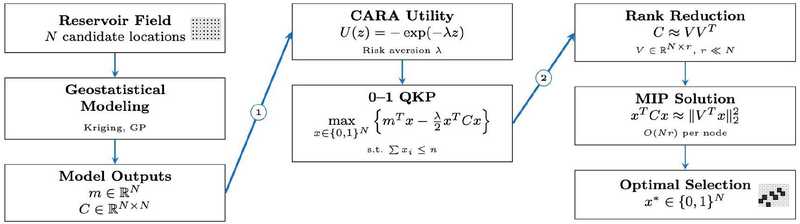 End-to-end workflow: geostatistics -> QKP -> RSVD-accelerated solve
