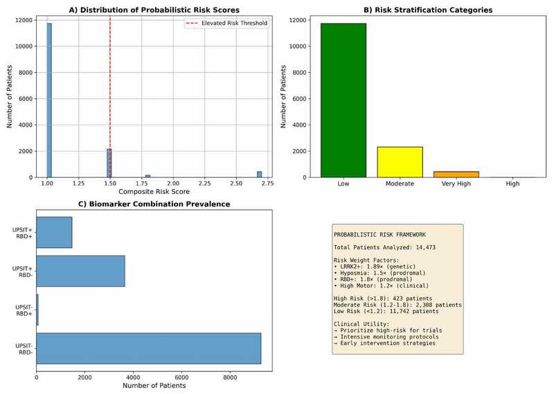 Tri-modal risk stratification