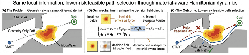 Selective reshaping of the decision field