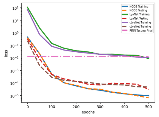 Dueling Neural ODEs project preview