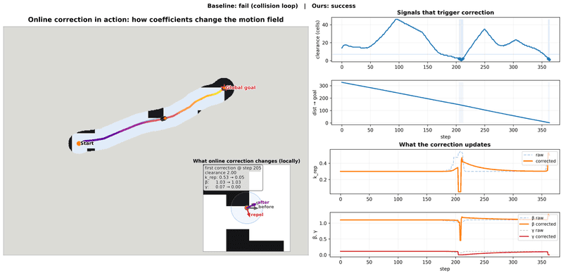 Online correction mechanism