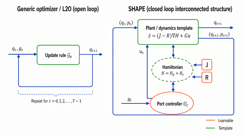 SHAPE closed-loop port-Hamiltonian architecture