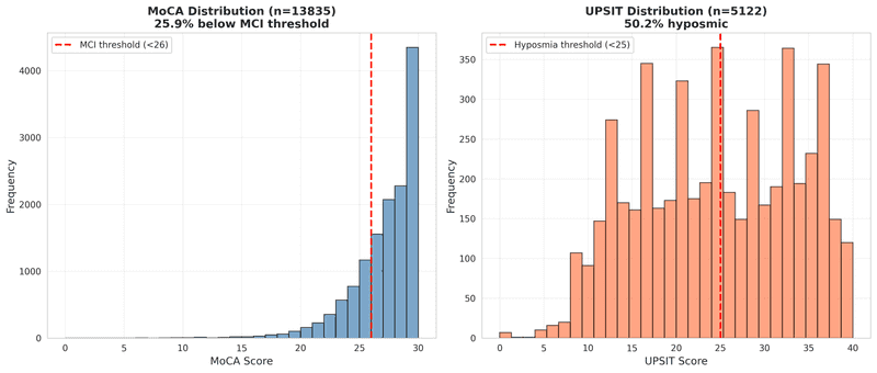 MoCA and UPSIT score distributions in PPMI
