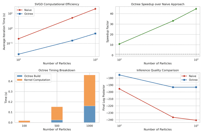 SVGD computational efficiency, speedup, timing breakdown, and inference quality
