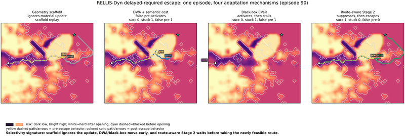 Qualitative temporal selectivity in one delayed-required escape episode