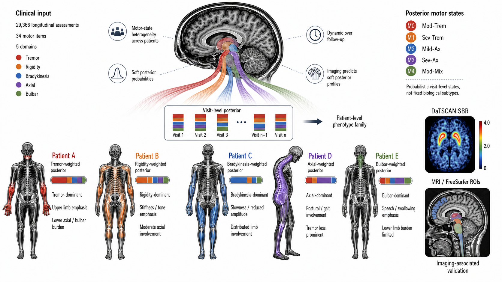 Posterior motor states and imaging-associated validation for Parkinson disease