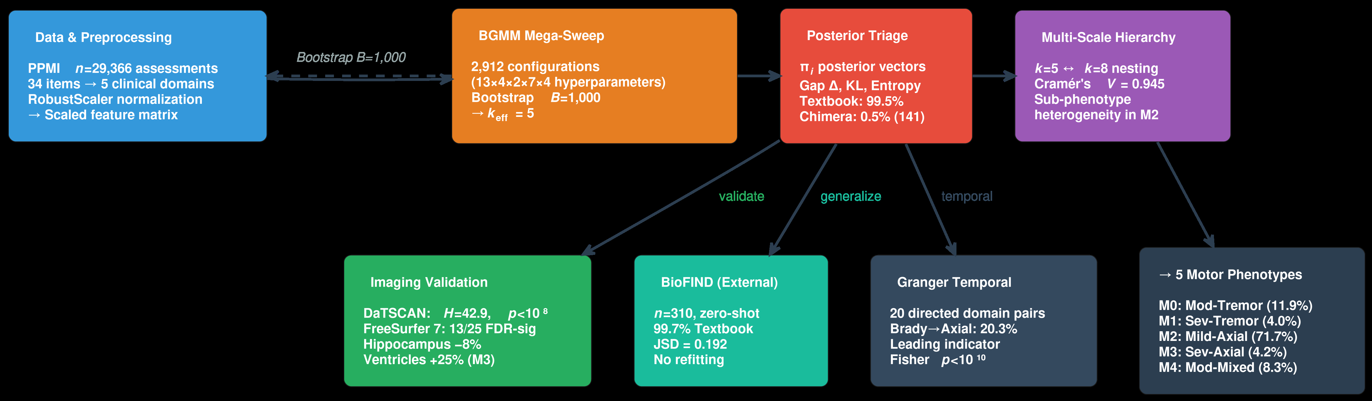 Posterior-aware motor phenotyping pipeline for the MICCAI 2026 accepted paper