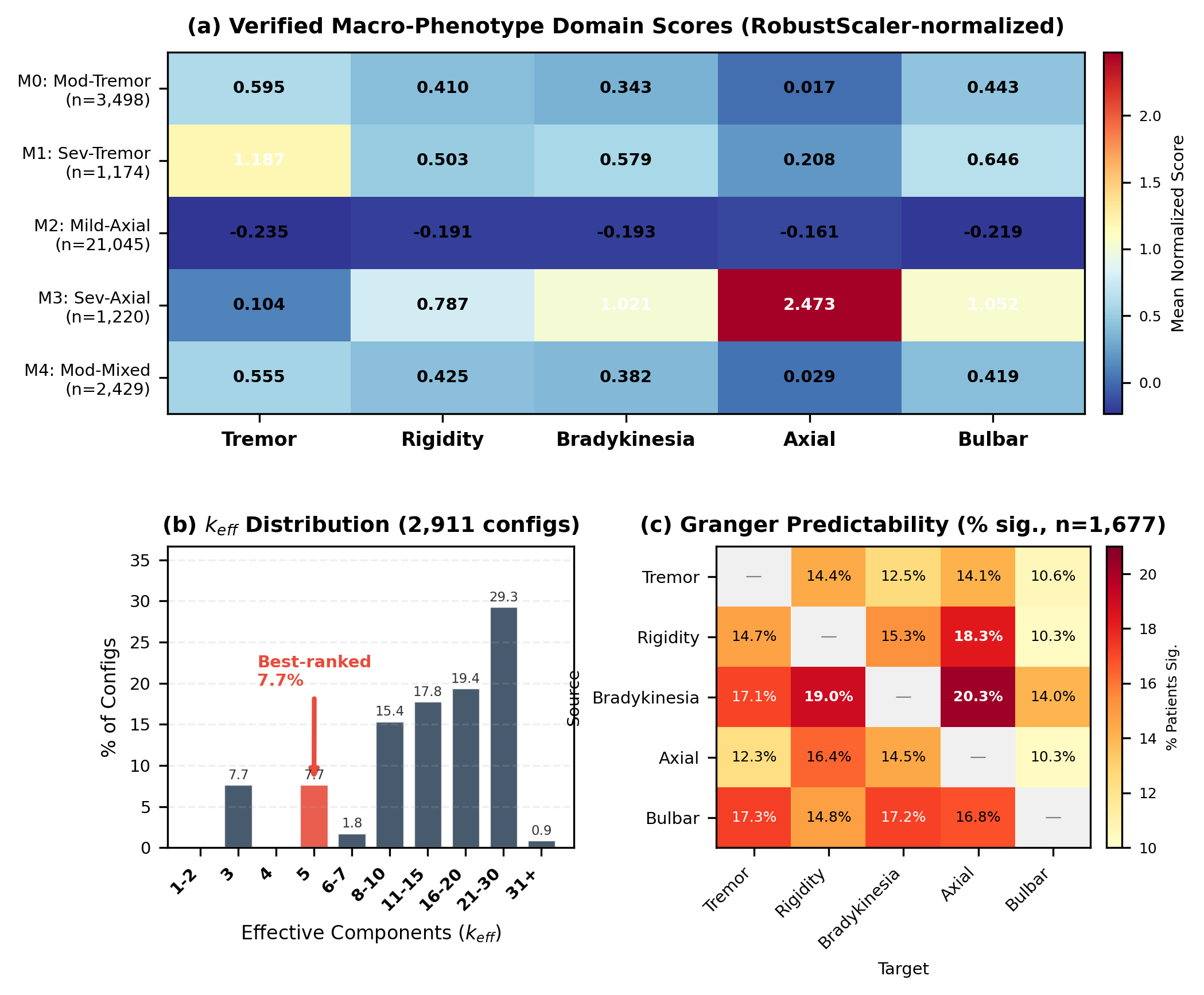 Posterior motor-state explainability panels showing domain scores, component selection, and temporal predictability