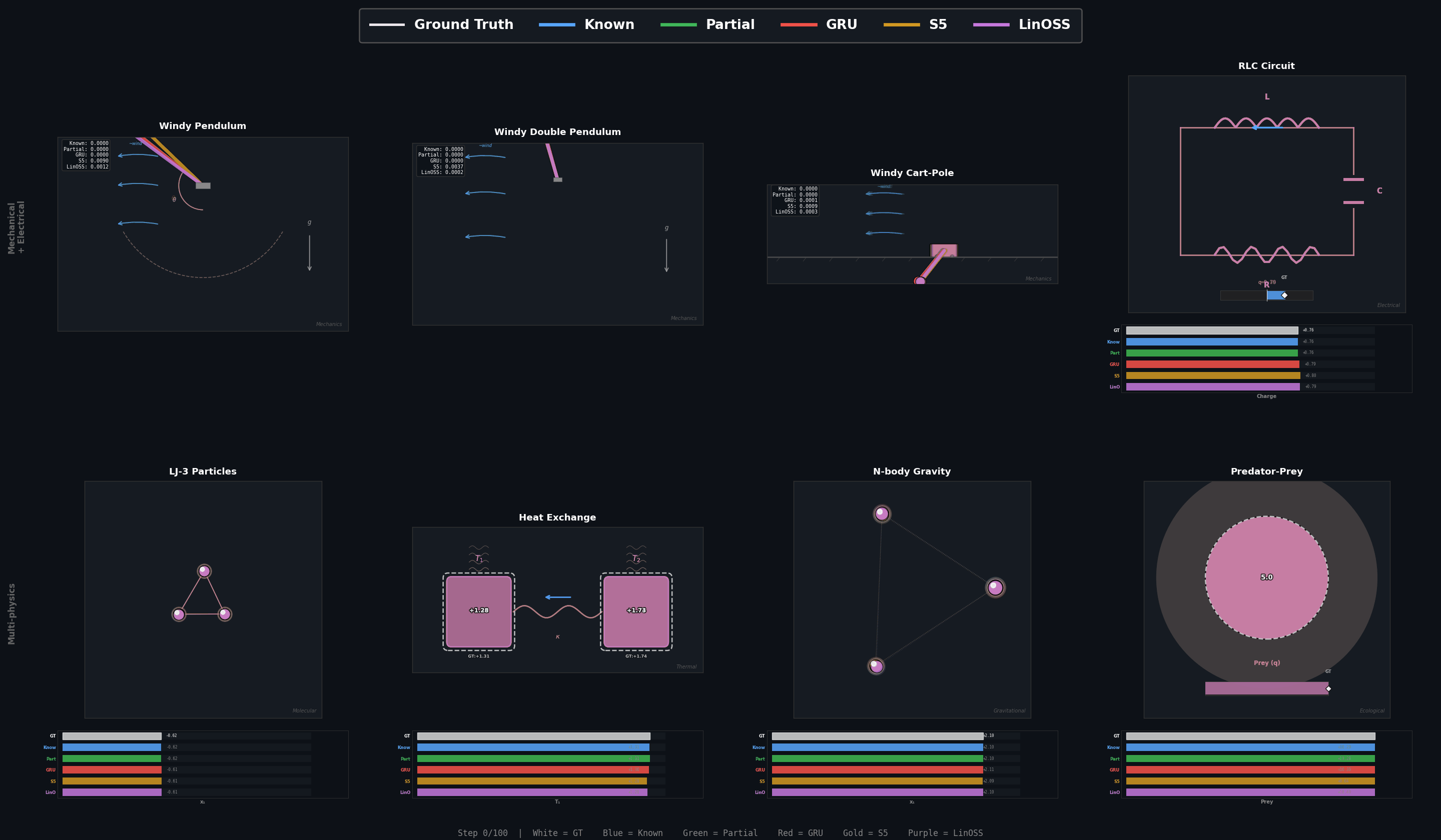 PHAST animated comparison of ground truth and learned trajectories across mechanical, electrical, and physical systems