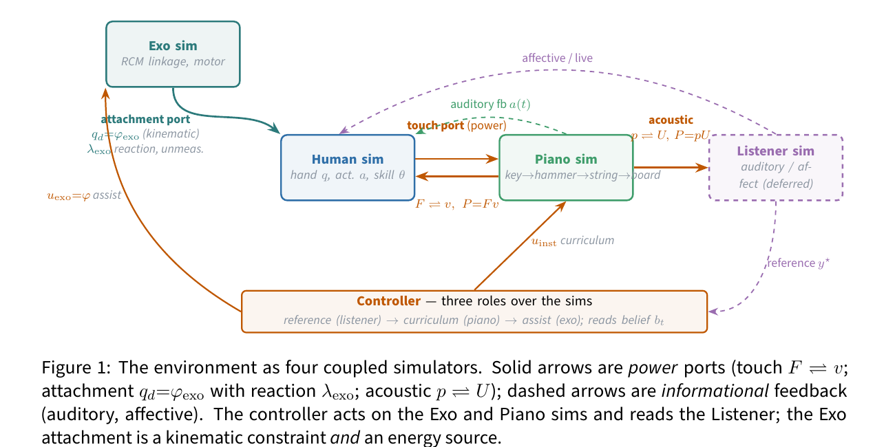 Diagram connecting exoskeleton, human, piano, listener, and controller simulators