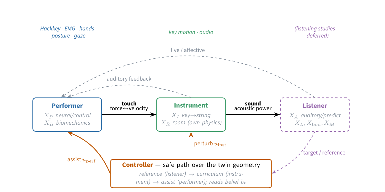 Diagram of performer, instrument, listener, and controller coupled digital twins