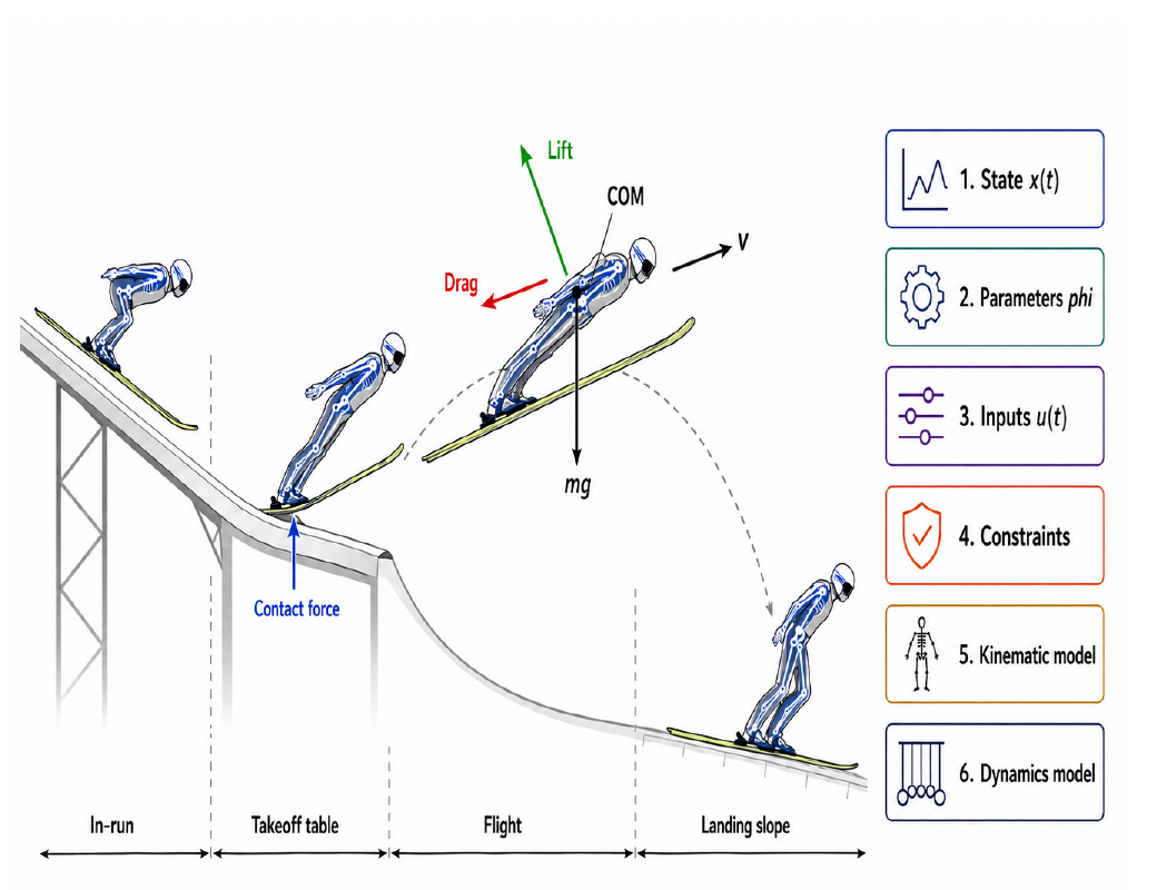 Ski-jumper model contract showing state, parameters, inputs, constraints, kinematics, and dynamics