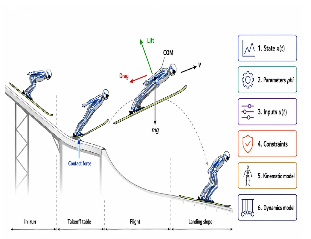 Ski-jumper model contract showing state, parameters, inputs, constraints, kinematics, and dynamics