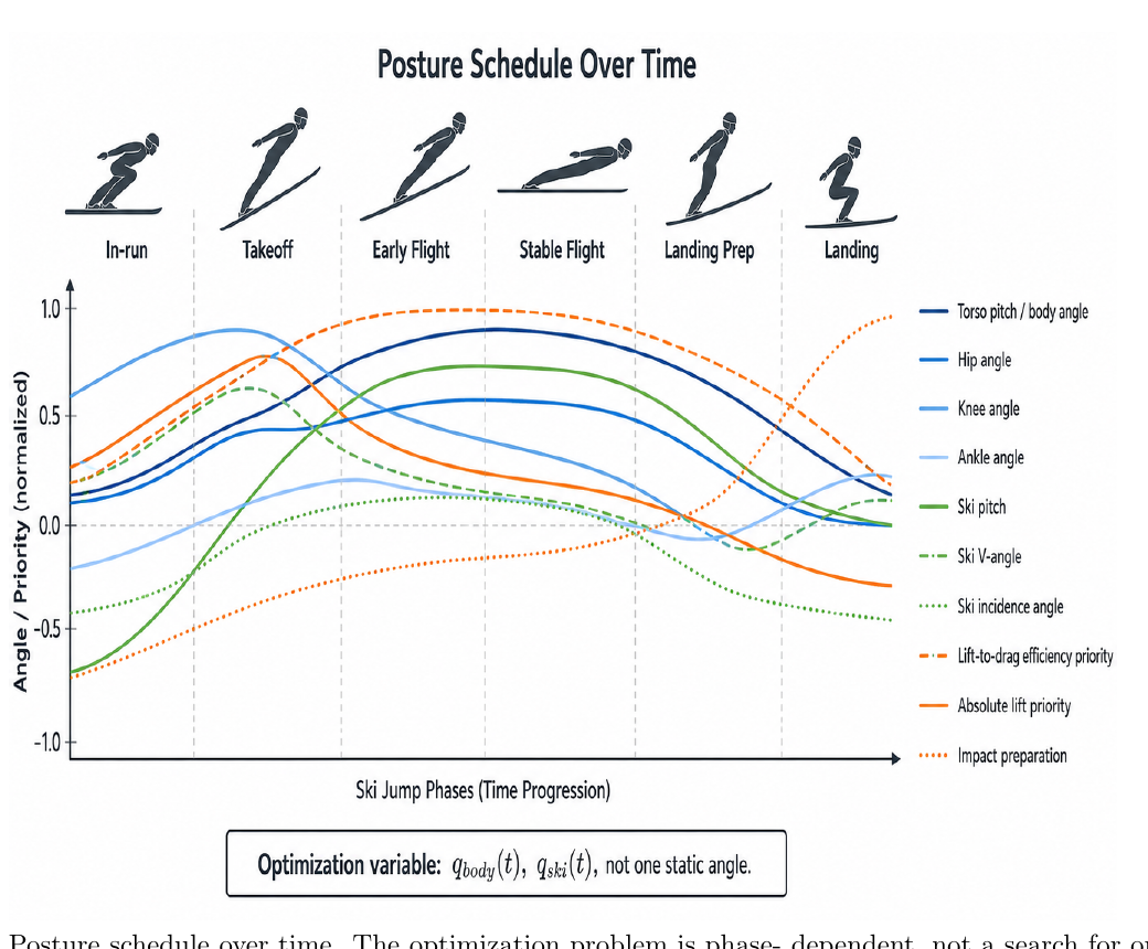 Chart of ski-jump body and ski angles across in-run, takeoff, flight, landing preparation, and landing