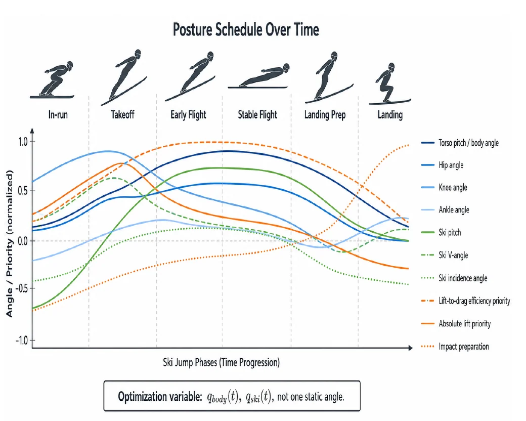 Chart of ski-jump body and ski angles across in-run, takeoff, flight, landing preparation, and landing